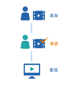 ワークフローや多言語テロップに対応